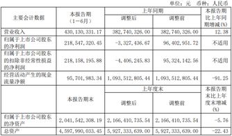 扭虧為盈，九鼎投資2019上半年?duì)I收同比增12.38%至4.3億元，股權(quán)投資管理業(yè)務(wù)發(fā)力