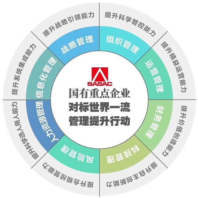 格局重塑 國有重點企業對標世界一流管理提升行動的戰略抉擇